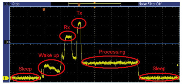 A typical BLE connection event
